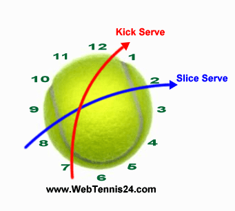 clock face picture of how to hit slice and kick tennis serves