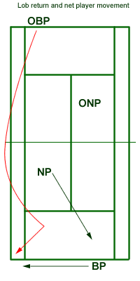 doubles tennis strategy