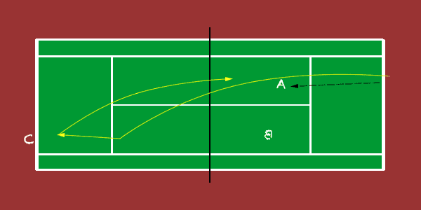 serve and volley 2 on 1, tennis drill for 3 players
