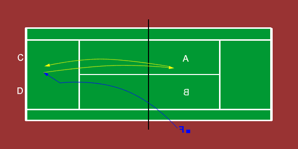 Two Minutes - Net vs Baseline Doubles Tennis